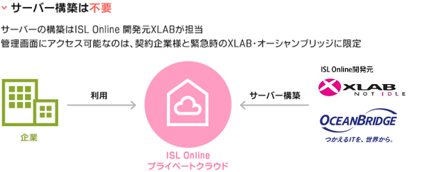 プライベートクラウド Isl Online ワンタイム 常駐接続で使えるリモートコントロール