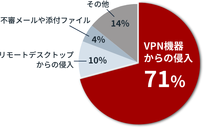 感染経路割合グラフ
